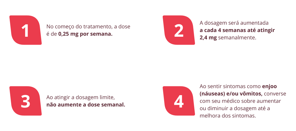 1 - No começo do tratamento, a dose é de 0,25 mg por semana. 2 - A dosagem será aumentadaa cada 4 semanas até atingir 2,4 mg semanalmente. 3 - Ao atingir a dosagem limite, não aumente a dose semanal. 4 - Ao sentir sintomas como enjoo (náuseas) e/ou vômitos, converse com seu médico sobre aumentar ou diminuir a dosagem até a melhora dos sintomas. 