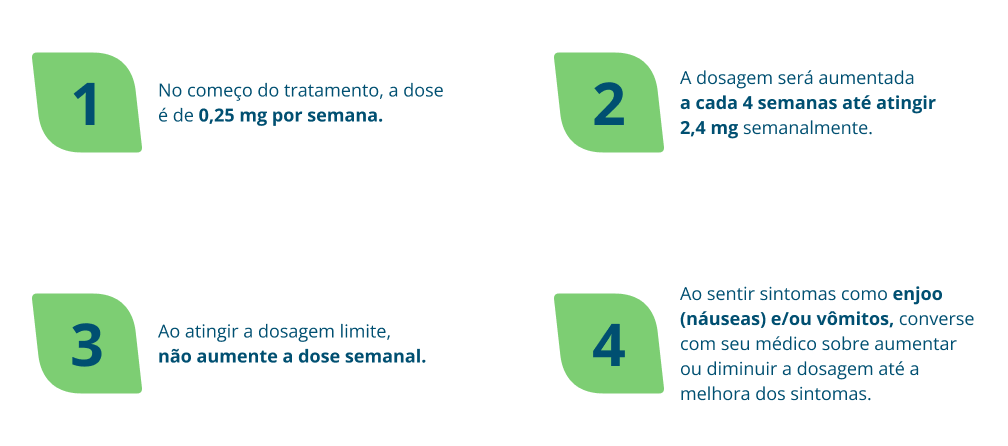 1 - No começo do tratamento, a dose é de 0,25 mg por semana. 2 - A dosagem será aumentadaa cada 4 semanas até atingir 2,4 mg semanalmente. 3 - Ao atingir a dosagem limite, não aumente a dose semanal. 4 - Ao sentir sintomas como enjoo (náuseas) e/ou vômitos, converse com seu médico sobre aumentar ou diminuir a dosagem até a melhora dos sintomas. 